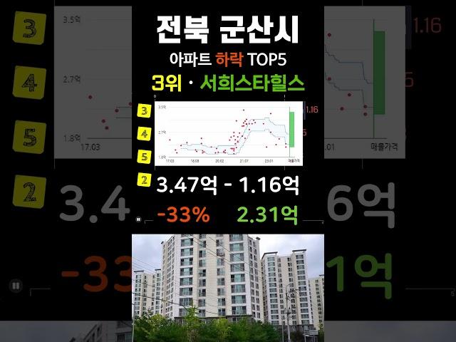 군산 아파트 하락 순위 탑5. 전북 군산시 최근 거래중 매매가 기준 #부동산 #전세가 #분양권 #영끌 #갭투자 #가격 #분양가