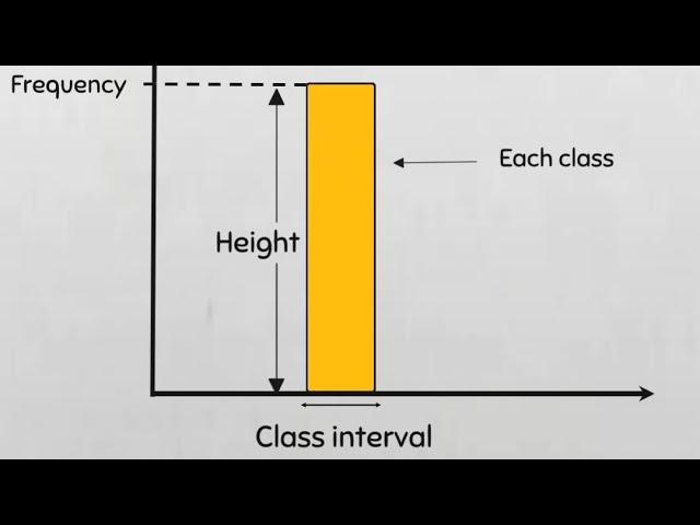 Histogram explained in one minute #statistics #sigma