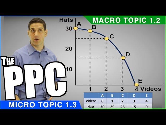 Production Possibilities Curve Review