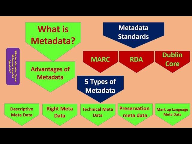 Metadata, its Types, advantages and standards RDA, MARC, Dublin Core 5Minutes Information Ch #47