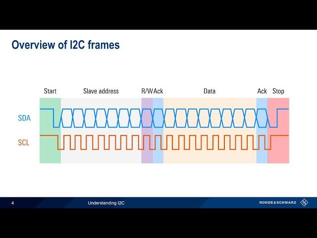 Understanding I2C