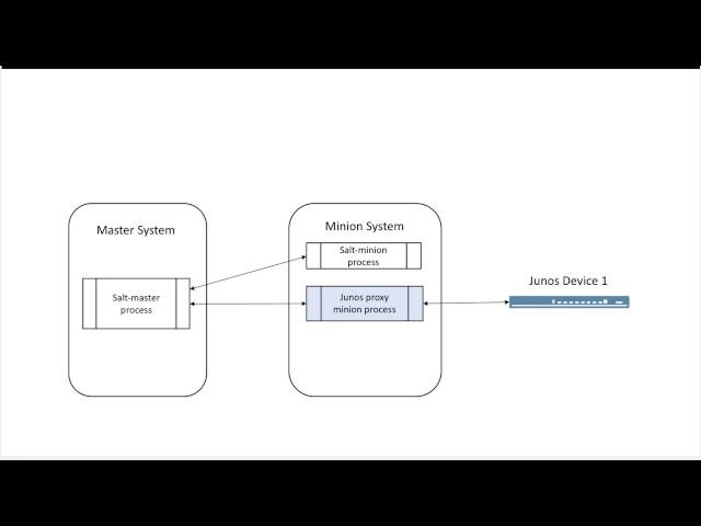 SaltStack Part 2: Junos Proxy Modules