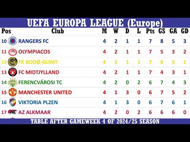 UEFA Europa League (Europe) Table - Gameweek 4 of 2024/25 Season (including results) - 6 Nov 2024