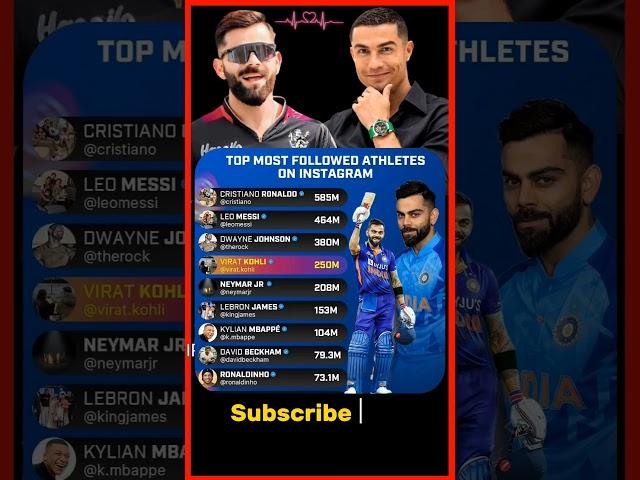 Virat Kohli Vs Cristiano Ronaldo Fan Following  #shorts #viral #cristianoronaldo #viratkohli