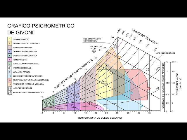 Carta Bioclimática de Givoni (Procedimiento) + Descarga