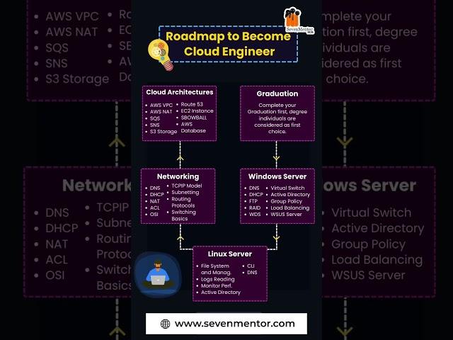 Roadmap to becoming a Cloud Engineer | SevenMentor | #cloudengineering #engineering #network