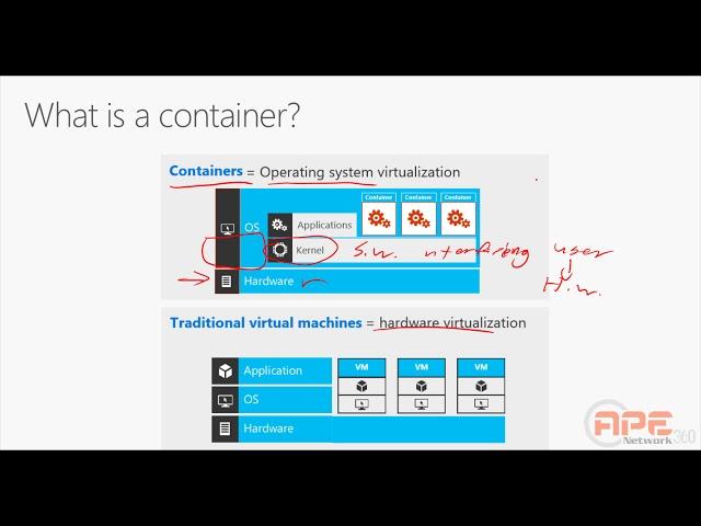 MCSA 70-740 | Containers Overview