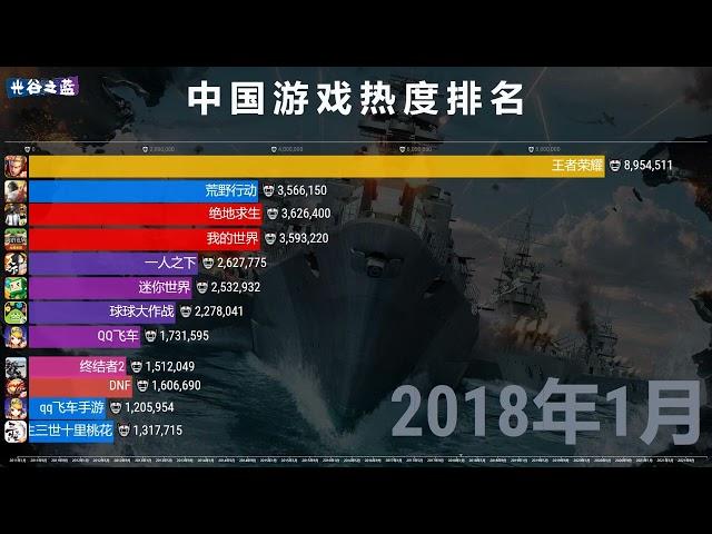 中国游戏排行榜，11年热度，网游到手游变迁史！ #数据可视化 #游戏 #排名 #手游 #网游