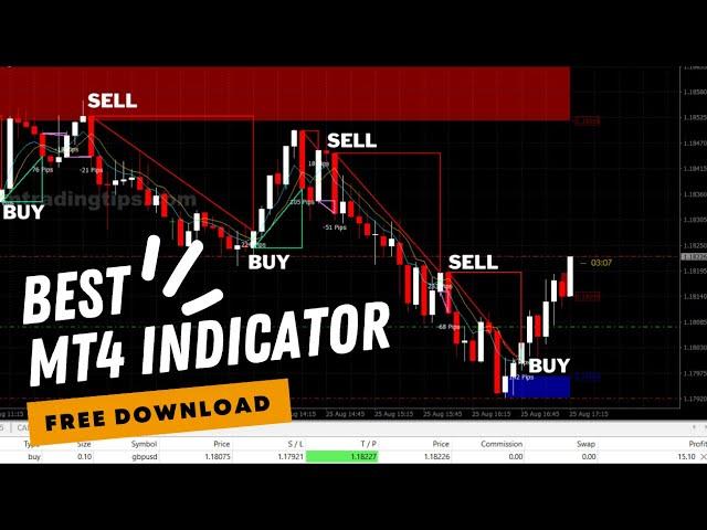 Best Free Forex Trading MT4 Indicator | MA Forex Trading Indicator Startegy | Forgot Loss 