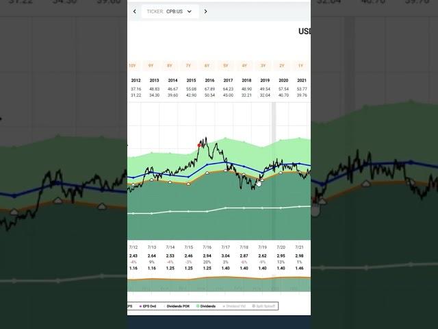 Campbell Soup (CPB) FAST Graphs Analysis #shorts