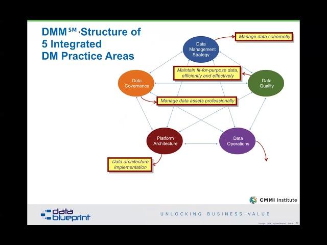 Data-Ed Webinar: Data Quality Strategies