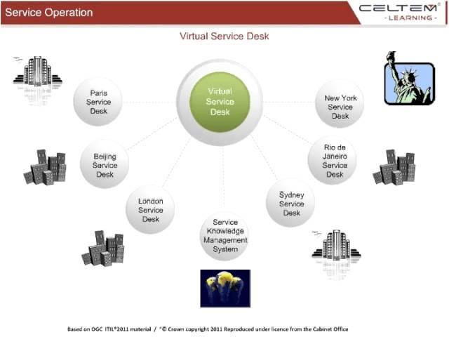 Virtual Service Desk - ITIL Training Online