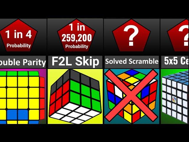 Probability Comparison: Speedcubing