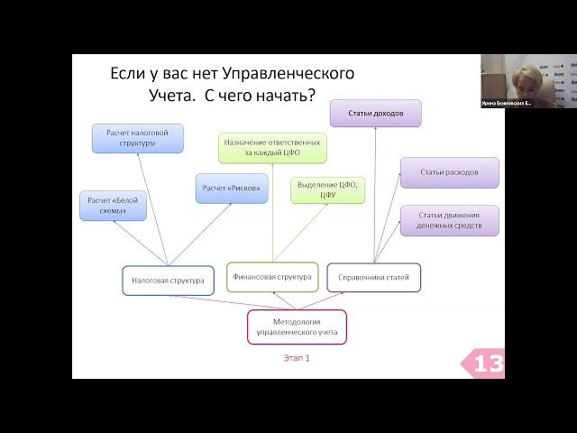 Как внедрить управленческий учет? Методология, дорожная карта, контрольные точки.