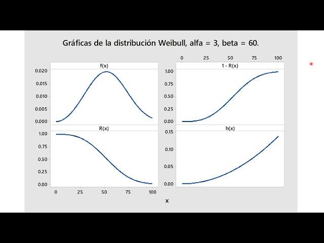 La Distribución Weibull