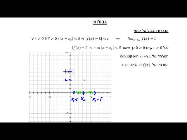 הגדרת הגבול של פונקציה - תיאוריה והסבר מלא לנושא הגבול