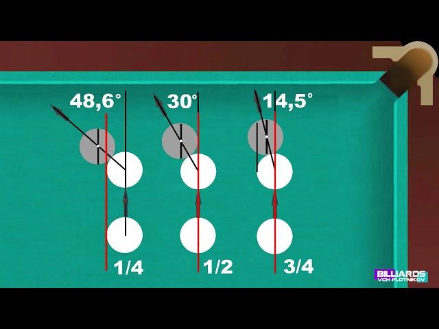 Системы Прицеливания. Бильярд. Обучение. Billiards.