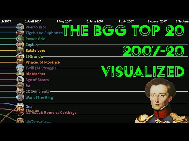 The BGG top 20 2007-20 (Visualized)