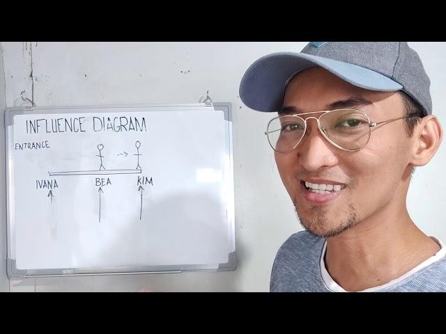 Introduction to Influence Diagram. CE review tutorial(tagalog). Theory of Structures