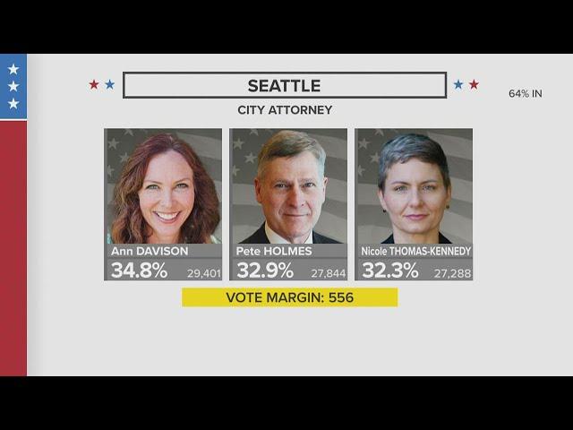 Seattle City Attorney Pete Holmes in a tight primary race