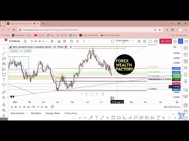 NZD CAD Simple analysis and simple setup  by Forex Wealth Factory