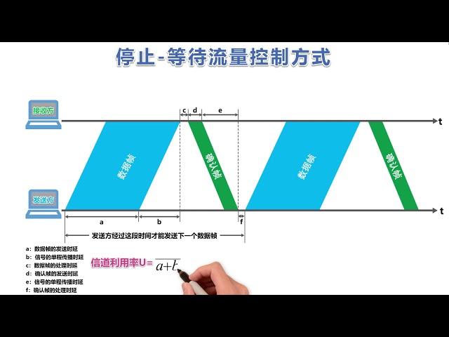 计算机网络简明教程第28讲 流量控制