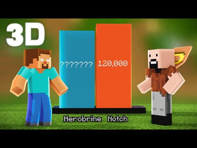 Herobrine Vs Notch Power Level - 3D Minecraft Animation