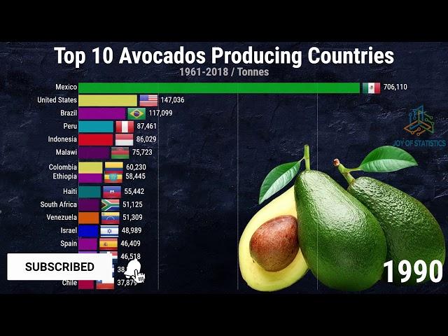 Top 10 Avocados Producing Countries