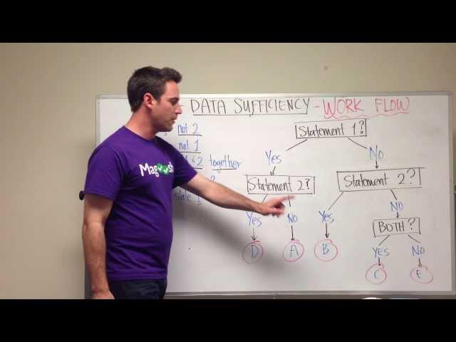 GMAT Tuesday: Data Sufficiency - Sample Workflow