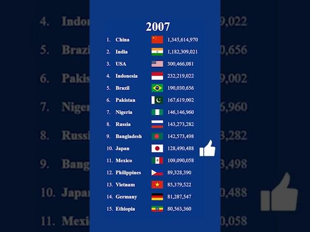 Total Population by Country | World Population #Shorts