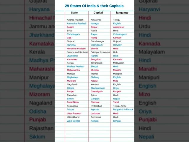 29 states of India and their capitals