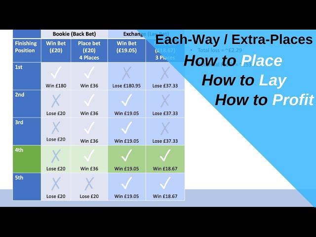 Each-Way/Extra-Places TUTORIAL | Matched Betting | OutPlayed.com