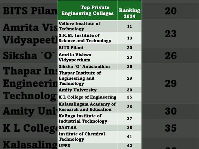 Top Private Engineering Colleges in India  II Top B.Tech Colleges other than IIT or NIT