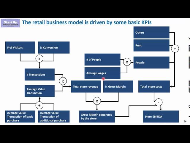 KPIs and drivers for Retail business model