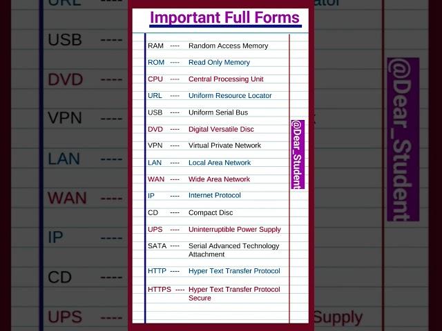 important Full Forms | RAM ROM HTTP UPS CD IP WAN LAW DVD all full form English | #english #shorts