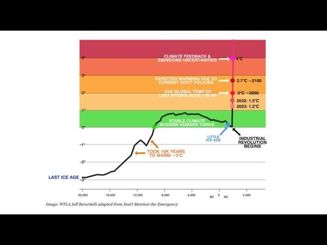 "hottest weather in 120,000 years”