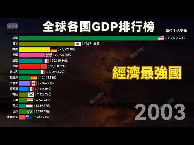 GDP ranking of countries around the world