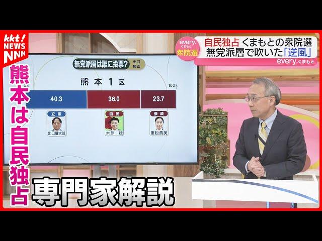 【選挙解説】全国的な逆風の中なぜ熊本では自民が強かった? 2024衆議院選挙