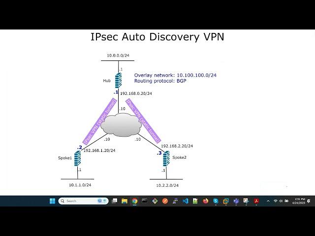 FortiGate IPsec Auto Discovery VPN