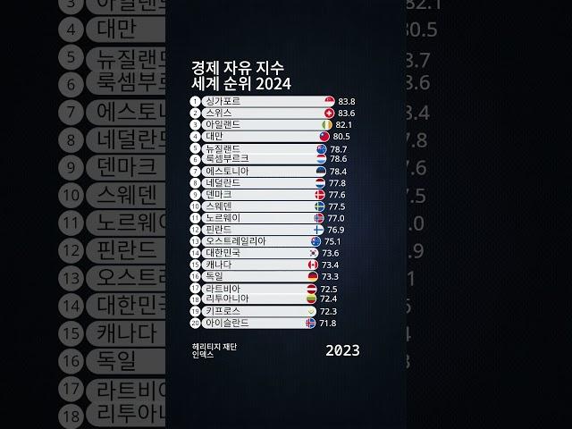 경제 자유 지수 세계 순위 2024