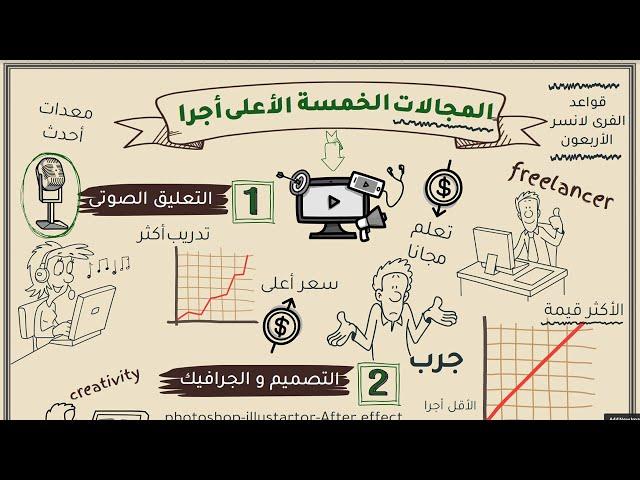 أقوى 5 مجالات بمرتباتهم عاليه ممكن تشتغلهم ك Freelancer0