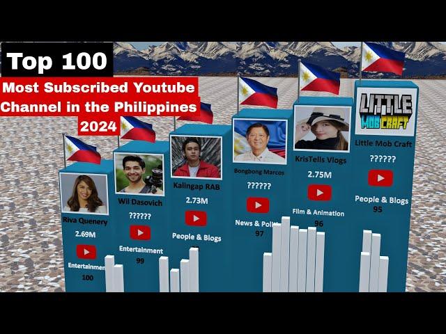 Top 100 Most Subscribed Youtube Channel in The Philippines - 2024