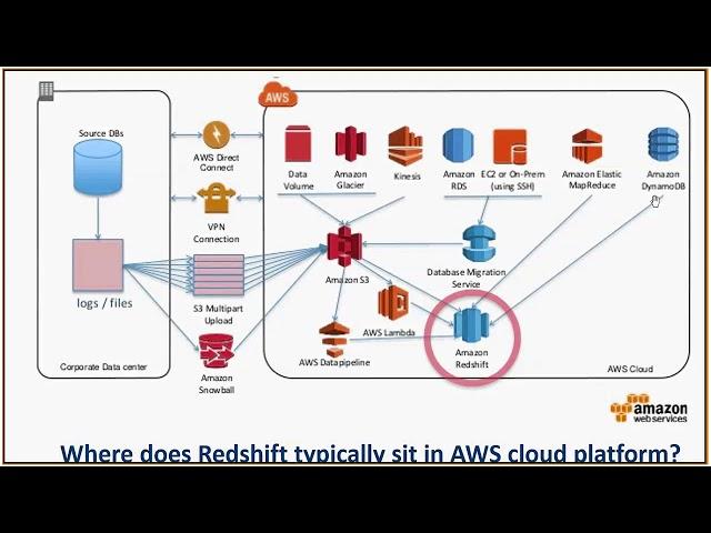 AWS Redshift Query Tuning and Performance Optimization