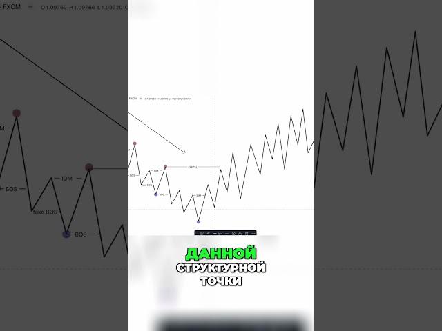  @Dobrunia.trader  Как пробой структурной точки меняет тренд на рынке