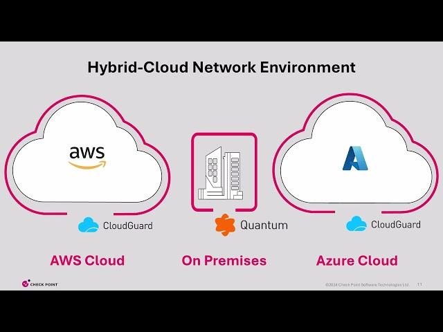 Check Point CloudGuard Network Security: Overview & Demo