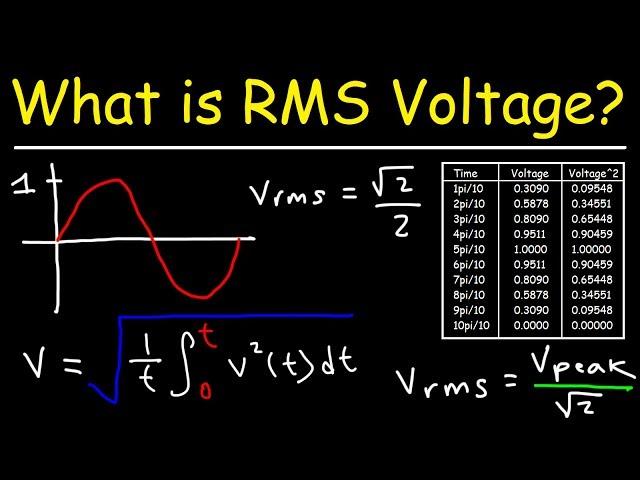 RMS Value of AC Circuits