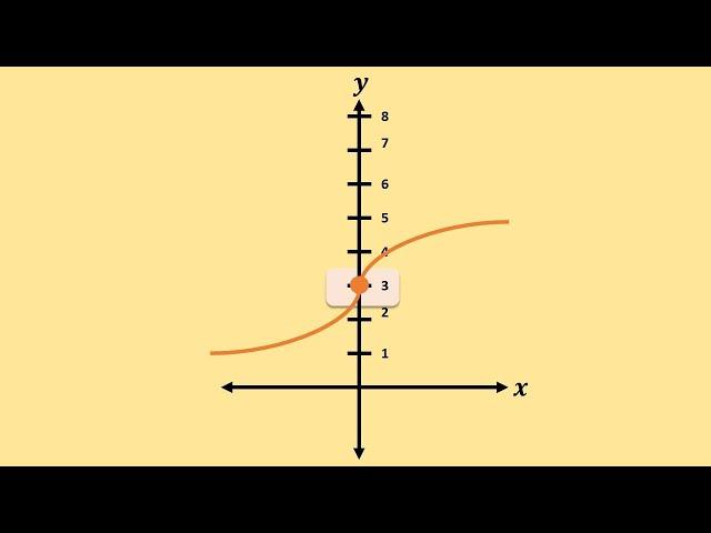 Finding the y-intercept of a Function in 3 Minutes