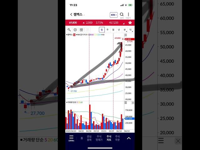 젬백스 상승 추세, 급등 구간, 추격 매수 자제, 주식 주가 전망, 차트 분석
