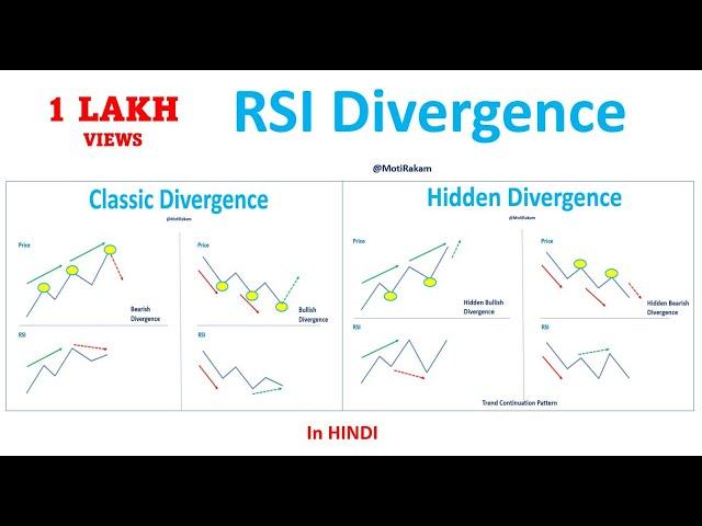 Part 1 - RSI Classic & Hidden Divergence in HINDI