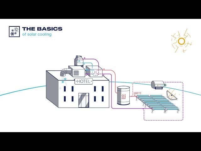 Solar cooling | Absolicon Solar Collector